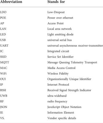 Estimating indoor crowd density and movement behavior using WiFi sensing